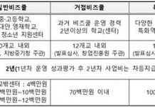 중기부 창업진흥원 청소년 비즈쿨, 체험(Learning by making) 위주로 전면 개편