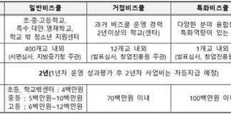 중기부 창업진흥원 청소년 비즈쿨, 체험(Learning by making) 위주로 전면 개편