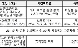 중기부 창업진흥원 청소년 비즈쿨, 체험(Learning by making) 위주로 전면 개편