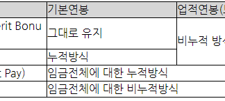 한화 이용규 선수와 프로선수형 연봉제