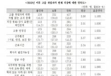 한국직업능력개발원, 고졸 취업자 직장 만족도 조사결과 발표