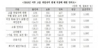 한국직업능력개발원, 고졸 취업자 직장 만족도 조사결과 발표