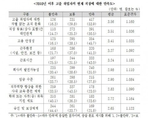 한국직업능력개발원, 고졸 취업자 직장 만족도 조사결과 발표