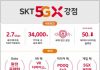 SK텔레콤, 초격차 네트워크에 완전 무제한·VR 장착한 SKT 초 5G 5일 출격
