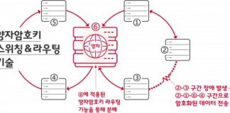 SK텔레콤, 통신 장애에도 작동하는 ‘양자암호스위칭’ 기술 개발 완료