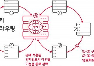 SK텔레콤, 통신 장애에도 작동하는 ‘양자암호스위칭’ 기술 개발 완료