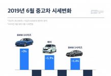 헤이딜러 “6월 중고차 시세, 쏘렌토 7.2% 하락·BMW 3시리즈 3% 상승”