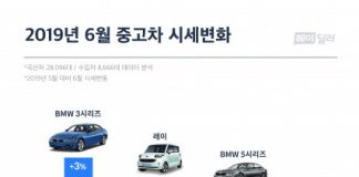 헤이딜러 “6월 중고차 시세, 쏘렌토 7.2% 하락·BMW 3시리즈 3% 상승”