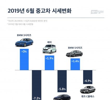 헤이딜러 “6월 중고차 시세, 쏘렌토 7.2% 하락·BMW 3시리즈 3% 상승”