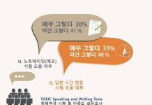 한국TOEIC위원회 “토익스피킹 노트테이킹, 수험자 10명 중 7명 만족”