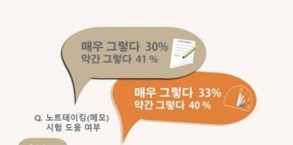 한국TOEIC위원회 “토익스피킹 노트테이킹, 수험자 10명 중 7명 만족”