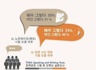한국TOEIC위원회 “토익스피킹 노트테이킹, 수험자 10명 중 7명 만족”
