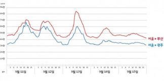 SK텔레콤 “내비 T맵 추천 빠른 고향길, 11일 11시 이전 또는 12일 16시 이후”