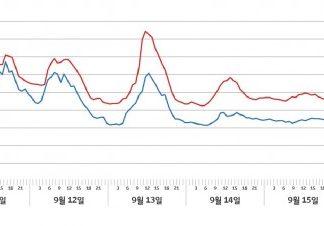 SK텔레콤 “내비 T맵 추천 빠른 고향길, 11일 11시 이전 또는 12일 16시 이후”