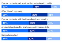 IBM, 2020년 소비재 산업 전망 발표