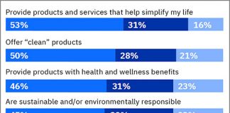 IBM, 2020년 소비재 산업 전망 발표