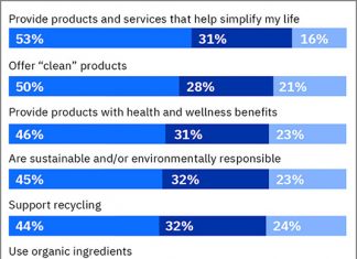 IBM, 2020년 소비재 산업 전망 발표