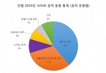 안랩, ‘2019년 사이버 공격 동향 통계’ 발표