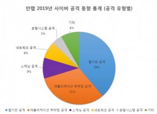 안랩, ‘2019년 사이버 공격 동향 통계’ 발표