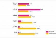 페이오니아, ‘2020 글로벌 프리랜서 마켓 보고서’ 발표… 밀레니얼·Z세대가 프리랜서 마켓 주도