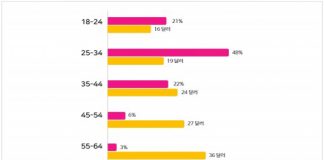 페이오니아, ‘2020 글로벌 프리랜서 마켓 보고서’ 발표… 밀레니얼·Z세대가 프리랜서 마켓 주도