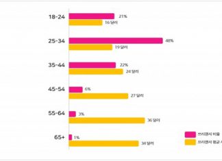 페이오니아, ‘2020 글로벌 프리랜서 마켓 보고서’ 발표… 밀레니얼·Z세대가 프리랜서 마켓 주도