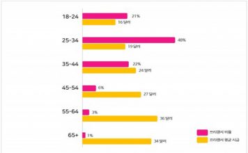 페이오니아, ‘2020 글로벌 프리랜서 마켓 보고서’ 발표… 밀레니얼·Z세대가 프리랜서 마켓 주도