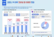 NICE디앤알 “코로나19 이후 모바일 앱 이용 시간 4시간 더 늘었다”