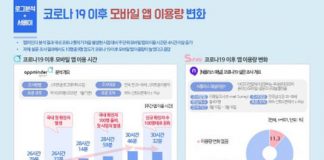 NICE디앤알 “코로나19 이후 모바일 앱 이용 시간 4시간 더 늘었다”