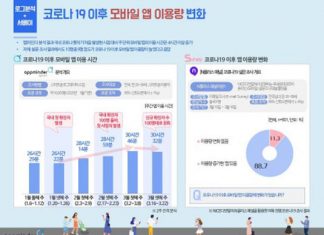 NICE디앤알 “코로나19 이후 모바일 앱 이용 시간 4시간 더 늘었다”