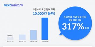 온라인 투자 유치 활동 증가… 넥스트 유니콘, 스타트업 기업 정보 조회 3개월 만에 317% 늘어