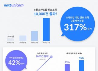 온라인 투자 유치 활동 증가… 넥스트 유니콘, 스타트업 기업 정보 조회 3개월 만에 317% 늘어
