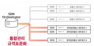 SK텔레콤, ‘양자암호통신 네트워크 통합 관리 규격 표준화 제안’ 유럽전기통신표준협회 과제로 채택