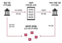 LG CNS, ‘차세대 디지털신분증’ 세계 표준 수립 주도한다