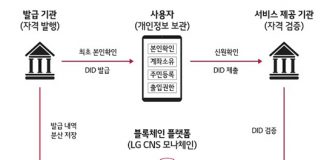 LG CNS, ‘차세대 디지털신분증’ 세계 표준 수립 주도한다