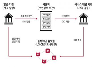 LG CNS, ‘차세대 디지털신분증’ 세계 표준 수립 주도한다