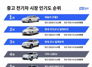 헤이딜러, 중고 전기차 인기도 1위에 ‘테슬라 모델3’