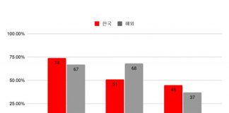 3M, 글로벌 과학현황지수 2020 조사 결과 발표 “과학, 코로나19 확산으로 중요도 부상”