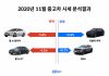 헤이딜러 12월 중고차 시세 발표, 세단 하락· SUV 상승 “코로나19 여파 차박 인기 때문”