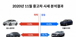 헤이딜러 12월 중고차 시세 발표, 세단 하락· SUV 상승 “코로나19 여파 차박 인기 때문”