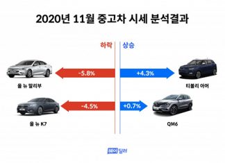 헤이딜러 12월 중고차 시세 발표, 세단 하락· SUV 상승 “코로나19 여파 차박 인기 때문”