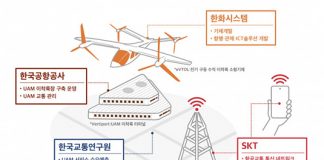 SK텔레콤, 한국공항공사·한화시스템·한국교통연구원과 UAM 사업화 위한 MOU 체결