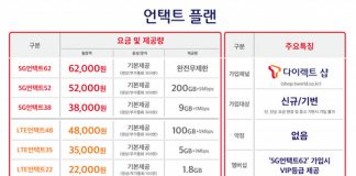 SK텔레콤, 고객가치 제고 위한 ‘언택트 플랜’ 출시