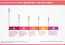 글로벌 소셜 디스커버리 앱 틴더, Z 세대가 온라인서 추구하는 다양한 만남에 대한 조사 결과 발표