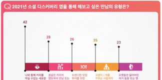 글로벌 소셜 디스커버리 앱 틴더, Z 세대가 온라인서 추구하는 다양한 만남에 대한 조사 결과 발표