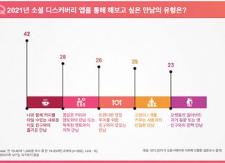 글로벌 소셜 디스커버리 앱 틴더, Z 세대가 온라인서 추구하는 다양한 만남에 대한 조사 결과 발표