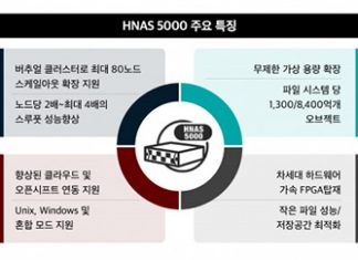 효성인포메이션시스템, 고성능 스케일아웃 ‘HNAS 5000’ 시리즈로 VDI·비대면 서비스 적극 지원