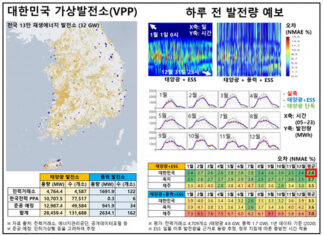 식스티헤르츠, 전국 13만 재생 에너지 발전소 연결한 ‘대한민국 가상 발전소’ 첫 공개