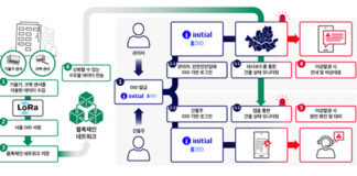 SK텔레콤, ‘이니셜’ 적용 위험구조물 진단서비스 시작