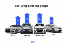 헤이딜러 7월 중고차 시세 발표 “반도체 품귀 영향으로 대부분 모델 상승세”